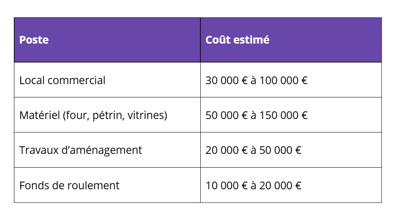 Couts liés à l'ouverture d'une boulangerie