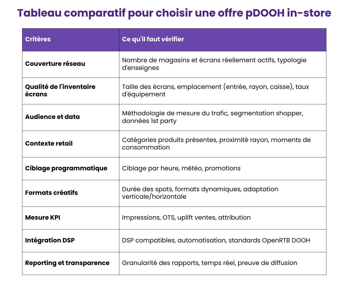 Tableau comparatif pour choisir une offre pDOOHin-store