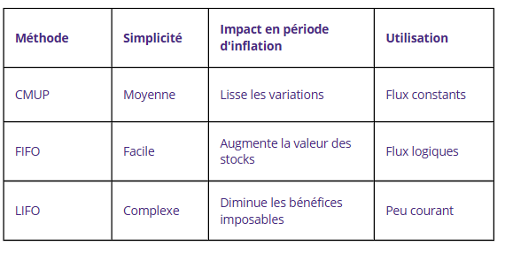 Valorisation des stocks comparaison des méthodes